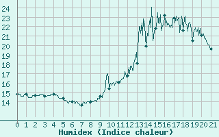 Courbe de l'humidex pour Magnac-Laval (87)