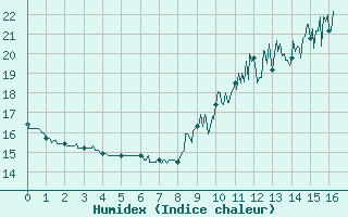 Courbe de l'humidex pour Saunay (37)