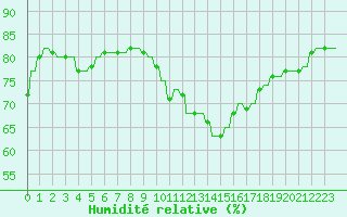 Courbe de l'humidit relative pour Verngues - Hameau de Cazan (13)