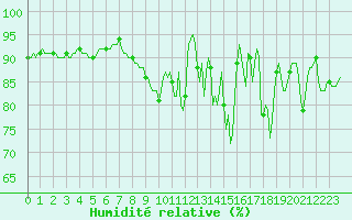 Courbe de l'humidit relative pour Tauxigny (37)