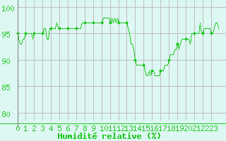 Courbe de l'humidit relative pour Luzinay (38)