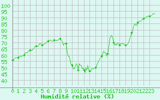 Courbe de l'humidit relative pour Gap-Sud (05)