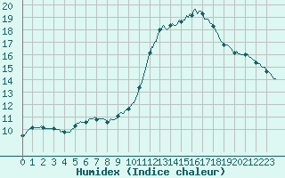 Courbe de l'humidex pour Saint-Martial-de-Vitaterne (17)