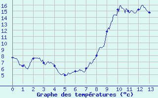 Courbe de tempratures pour Cambon-et-Salvergues (34)