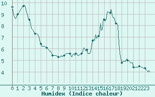 Courbe de l'humidex pour Cernay (86)