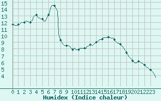 Courbe de l'humidex pour Mirebeau (86)