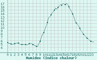 Courbe de l'humidex pour Sain-Bel (69)