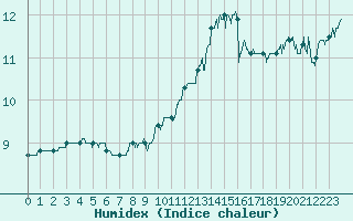 Courbe de l'humidex pour Cap de la Hve (76)