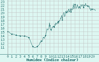 Courbe de l'humidex pour Aubigny-sur-Nre (18)