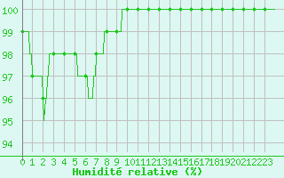 Courbe de l'humidit relative pour La Roche-sur-Yon (85)