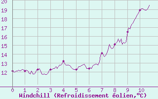Courbe du refroidissement olien pour Bessey (21)