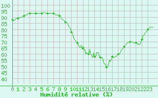 Courbe de l'humidit relative pour Grasque (13)