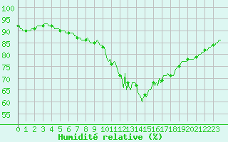 Courbe de l'humidit relative pour Trelly (50)