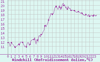 Courbe du refroidissement olien pour Cazaux (33)