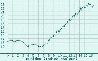 Courbe de l'humidex pour Mouthoumet (11)