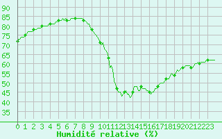 Courbe de l'humidit relative pour Lagny-sur-Marne (77)