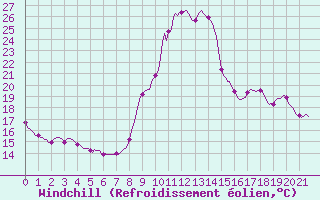 Courbe du refroidissement olien pour Sallanches (74)