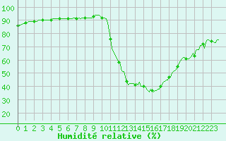 Courbe de l'humidit relative pour Douelle (46)