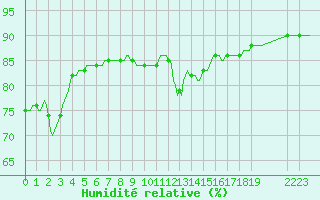 Courbe de l'humidit relative pour Voinmont (54)