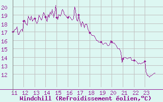 Courbe du refroidissement olien pour Rochefort Saint-Agnant (17)