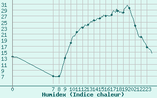 Courbe de l'humidex pour Thorigny (85)