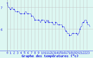 Courbe de tempratures pour Avril (54)