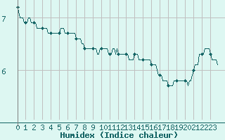 Courbe de l'humidex pour Avril (54)