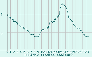 Courbe de l'humidex pour Lhospitalet (46)