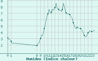 Courbe de l'humidex pour San Chierlo (It)