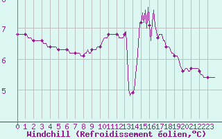 Courbe du refroidissement olien pour Thoiras (30)