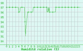 Courbe de l'humidit relative pour Pinsot (38)