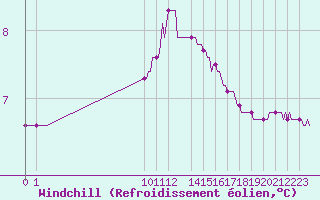 Courbe du refroidissement olien pour San Chierlo (It)