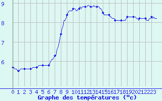 Courbe de tempratures pour Saint-Philbert-sur-Risle (Le Rossignol) (27)