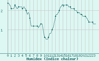 Courbe de l'humidex pour Als (30)