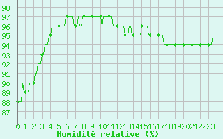 Courbe de l'humidit relative pour Lans-en-Vercors - Les Allires (38)