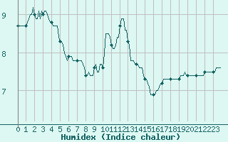 Courbe de l'humidex pour Dourgne - En Galis (81)