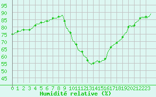 Courbe de l'humidit relative pour Douelle (46)