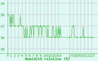 Courbe de l'humidit relative pour Laval-sur-Vologne (88)