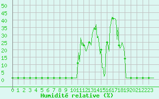 Courbe de l'humidit relative pour Lans-en-Vercors (38)