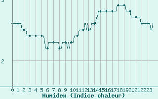 Courbe de l'humidex pour Le Perreux-sur-Marne (94)