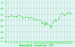Courbe de l'humidit relative pour Brion (38)