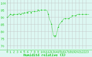Courbe de l'humidit relative pour Herhet (Be)