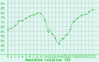 Courbe de l'humidit relative pour Douzens (11)