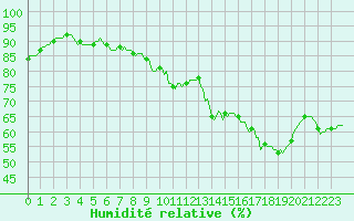 Courbe de l'humidit relative pour Malbosc (07)