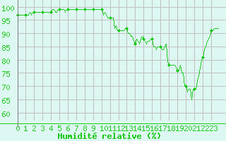 Courbe de l'humidit relative pour Saint-Germain-le-Guillaume (53)