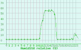 Courbe de l'humidit relative pour Violay (42)