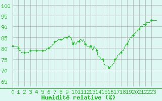 Courbe de l'humidit relative pour Berson (33)
