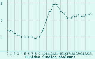 Courbe de l'humidex pour Baraque Fraiture (Be)