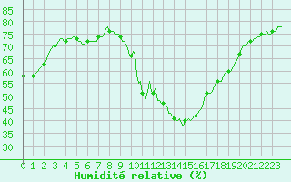 Courbe de l'humidit relative pour Courcelles (Be)