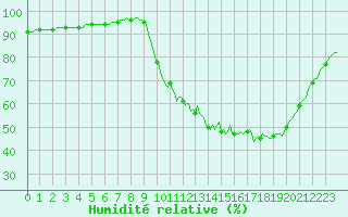 Courbe de l'humidit relative pour Lagarrigue (81)